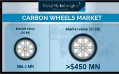 到2026年 碳轮市场收入将达到4亿美元