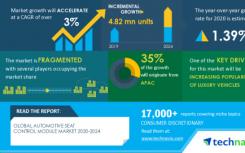 汽车座椅控制模块市场的复合年增长率将超过百分之3