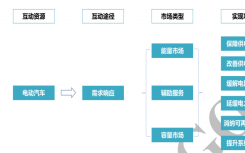 对充电服务商和电动汽车制造商开放的需求响应试点