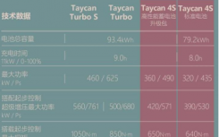 汽车知识科普：保时捷Taycan4s和turbos有什么不同