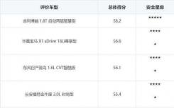 ANCAP使用碰撞测试程序来计算成人乘员保护等级为90%