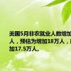 美国5月非农就业人数增加27.2万人，预估为增加18万人，前值为增加17.5万人。