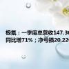 极氪：一季度总营收147.36亿元，同比增71%；净亏损20.22亿元