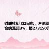 财联社6月12日电，沪锡期货主力合约涨超3%，报273150元/吨。