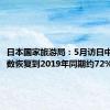 日本国家旅游局：5月访日中国游客数恢复到2019年同期约72%