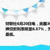 财联社6月20日电，美国30年期抵押贷款利率降至6.87%，为4月以来最低。