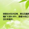财联社6月25日电，美元兑墨西哥比索跌幅扩大至0.55%，跌破18关口，为6月7日以来首次。