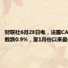 财联社6月28日电，法国CAC 40指数跌0.9%，至1月份以来最低。