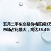 五月二手车交易价格区间3万元以下市场占比最大，高达35.4%