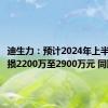 迪生力：预计2024年上半年净亏损2200万至2900万元 同比减亏