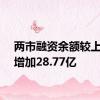 两市融资余额较上一日增加28.77亿