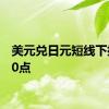 美元兑日元短线下挫逾30点