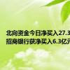 北向资金今日净买入27.34亿元 招商银行获净买入6.3亿元