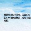 财联社7月24日电，法国CAC 40指数下跌1.6%至1月低点，受公司业绩等因素拖累。
