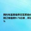 网约车监管信息交互系统6月份共收到订单信息9.71亿单，环比上升2.9%