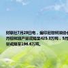 财联社7月29日电，据印尼棕榈油协会，印尼5月棕榈油产量或降至425.3万吨，5月棕榈油出口量或降至196.6万吨。
