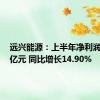 远兴能源：上半年净利润12.09亿元 同比增长14.90%