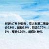 财联社7月30日电，意大利第二季度GDP同比增长0.9%，预期0.9%，前值0.70%；环比增长0.2%，预期0.20%，前值0.30%。
