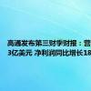 高通发布第三财季财报：营收93.93亿美元 净利润同比增长18%