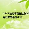 CBOE波动率指数达到2023年3月以来的最高水平