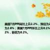 美国7月PPI同比上升2.2%，预估为2.3%，前值为2.6%；美国7月PPI环比上升0.1%，预估为0.2%，前值为0.2%。