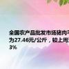 全国农产品批发市场猪肉平均价格为27.46元/公斤，较上周五上升0.3%