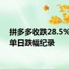 拼多多收跌28.5%，创单日跌幅纪录