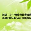 深圳：1—7月全市社会消费品零售总额5965.48亿元 同比增长1.2%