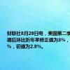 财联社8月29日电，美国第二季度GDP季调后环比折年率修正值为3%，预估为2.8%，初值为2.8%。