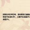 财联社8月30日电，造车新势力美股盘前走高，蔚来汽车涨6.6%，小鹏汽车涨超3%，理想汽车涨超2%。