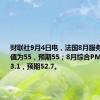 财联社9月4日电，法国8月服务业PMI终值为55，预期55；8月综合PMI终值为53.1，预期52.7。