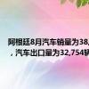 阿根廷8月汽车销量为38,682辆，汽车出口量为32,754辆