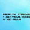 财联社9月12日电，WTI原油日内涨幅扩大至1%，现报67.44美元/桶。布伦特原油日内涨幅达1%，现报71.16美元/桶。