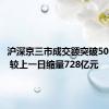 沪深京三市成交额突破5000亿元 较上一日缩量728亿元
