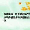 海通策略：历史显示存在高股息板块率先横盘企稳 随后指数见底的规律