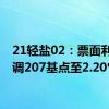 21轻盐02：票面利率下调207基点至2.20%