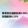 香港恒生指数收涨0.68% 恒生科技指数涨0.23%