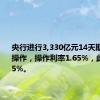 央行进行3,330亿元14天期逆回购操作，操作利率1.65%，此前为1.85%。