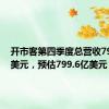 开市客第四季度总营收797.0亿美元，预估799.6亿美元