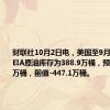 财联社10月2日电，美国至9月27日当周EIA原油库存为388.9万桶，预期-130.1万桶，前值-447.1万桶。