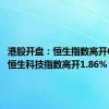 港股开盘：恒生指数高开0.74% 恒生科技指数高开1.86%