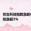 恒生科技指数涨超6% 恒指涨超3%