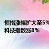 恒指涨幅扩大至5% 恒生科技指数涨8%