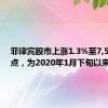 菲律宾股市上涨1.3%至7,561.44点，为2020年1月下旬以来最高。