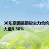 30年期国债期货主力合约涨幅扩大至0.50%