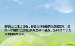 财联社10月12日电，标普全球市场情报数据显示，美国一年期信用违约互换升至48个基点，为2023年11月以来的最高水平。