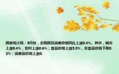 国家统计局：9月份，全国居民消费价格同比上涨0.4%。其中，城市上涨0.4%，农村上涨0.6%；食品价格上涨3.3%，非食品价格下降0.2%；消费品价格上涨0.