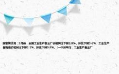 国家统计局：9月份，全国工业生产者出厂价格同比下降2.8%，环比下降0.6%；工业生产者购进价格同比下降2.2%，环比下降0.8%。1—9月平均，工业生产者出厂