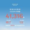 极氪科技集团4月销量41,316台，同比增长18.7%