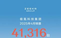 极氪科技集团4月销量41,316台，同比增长18.7%